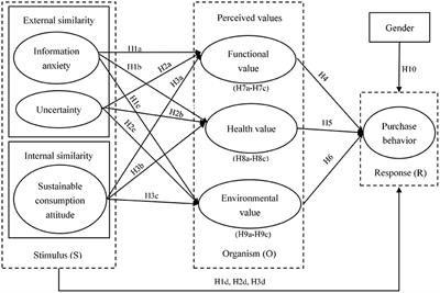 Similarity Effect and Purchase Behavior of Organic Food Under the Mediating Role of Perceived Values in the Context of COVID-19